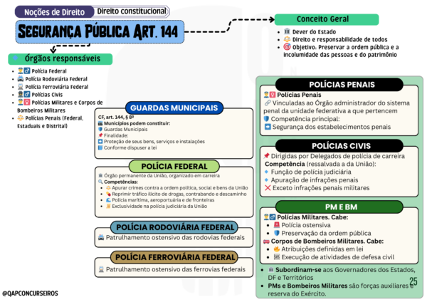 Mapas Mentais - GCM Diadema/SP - Imagem 6